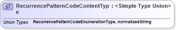 XSD Diagram of RecurrencePatternCodeContentType in schema codelists_xsd (Open Applications Group (OAGIS))