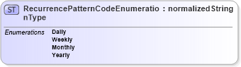 XSD Diagram of RecurrencePatternCodeEnumerationType in schema codelists_xsd (Open Applications Group (OAGIS))