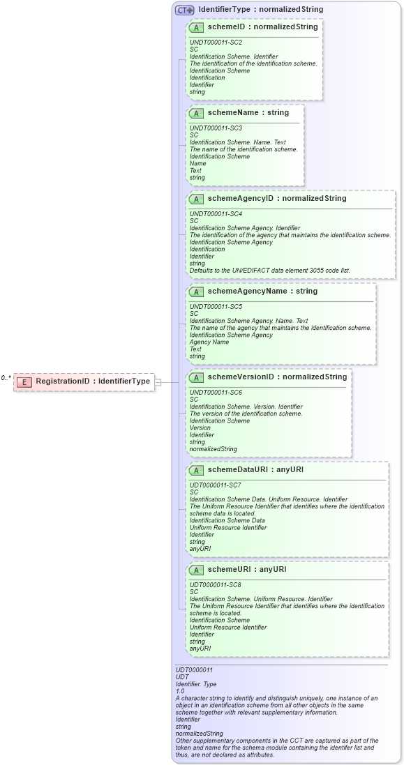 XSD Diagram of RegistrationID in schema reusableaggregatecorecomponent_xsd (Open Applications Group (OAGIS))