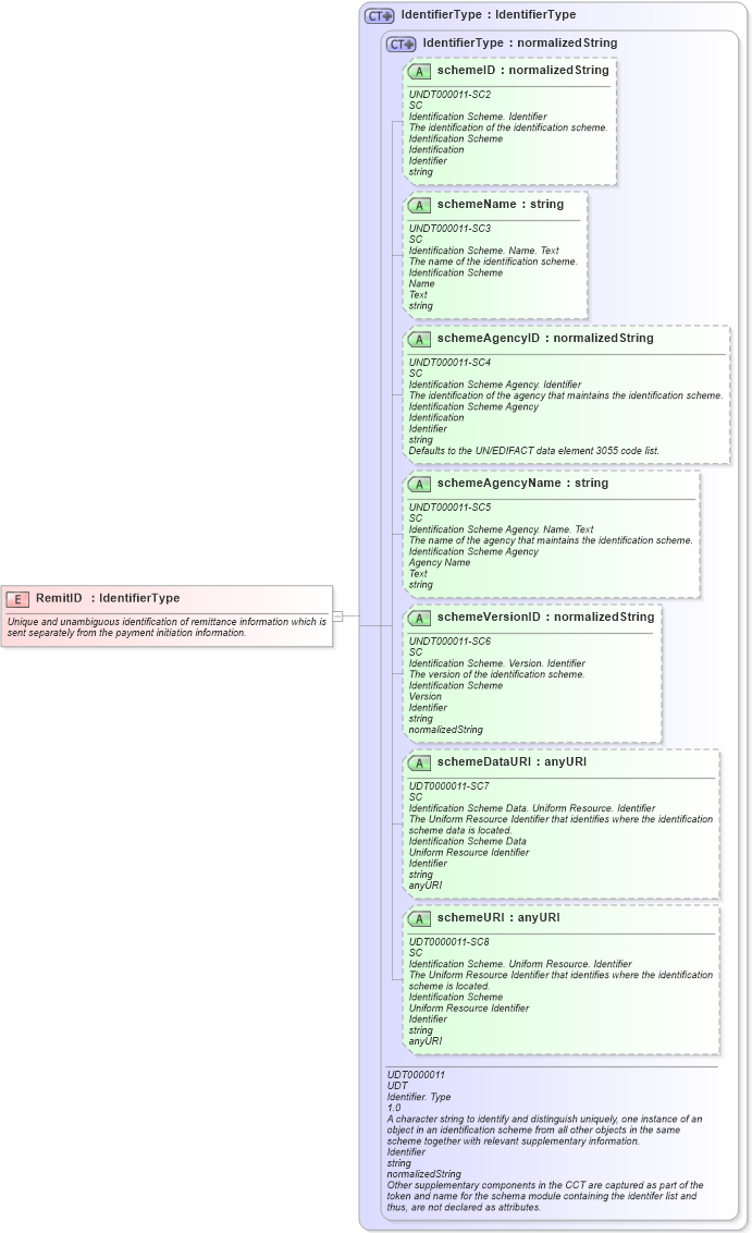 XSD Diagram of RemitID in schema fields_xsd (Open Applications Group (OAGIS))
