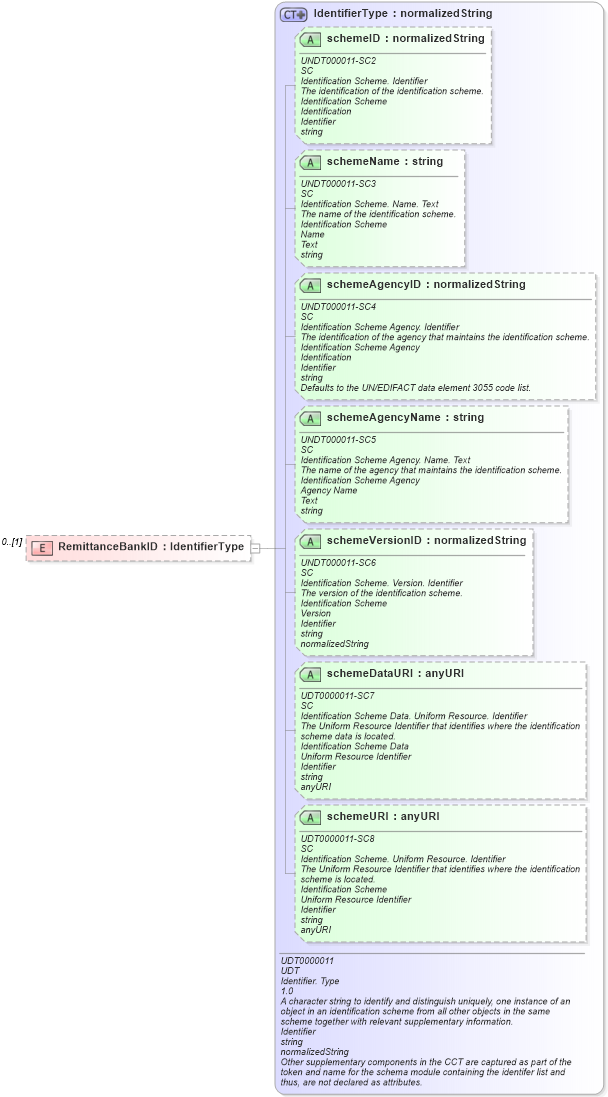 XSD Diagram of RemittanceBankID in schema reusableaggregatebusinessinformationentity_xsd (Open Applications Group (OAGIS))
