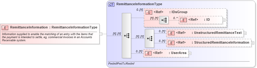 XSD Diagram of RemittanceInformation in schema components_xsd1 (Open Applications Group (OAGIS))