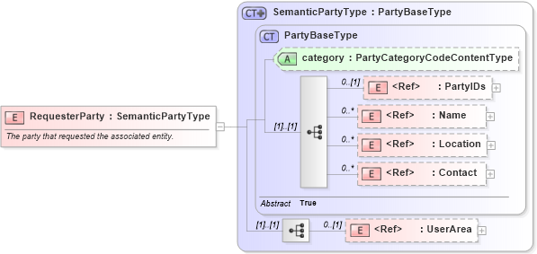 XSD Diagram of RequesterParty in schema components_xsd (Open Applications Group (OAGIS))