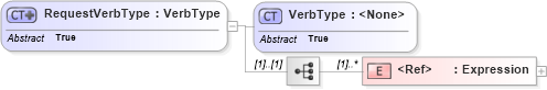 XSD Diagram of RequestVerbType in schema meta_xsd (Open Applications Group (OAGIS))