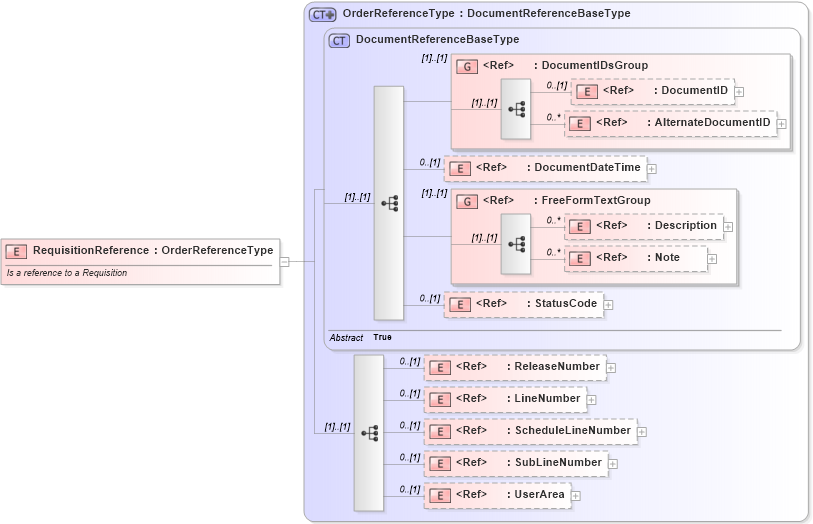 XSD Diagram of RequisitionReference in schema components_xsd (Open Applications Group (OAGIS))