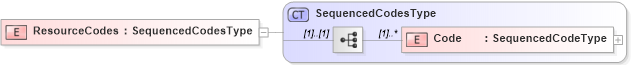 XSD Diagram of ResourceCodes in schema components_xsd (Open Applications Group (OAGIS))