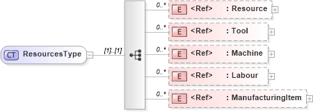 XSD Diagram of ResourcesType in schema manufacturingcomponents_xsd (Open Applications Group (OAGIS))