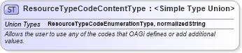 XSD Diagram of ResourceTypeCodeContentType in schema codelists_xsd (Open Applications Group (OAGIS))