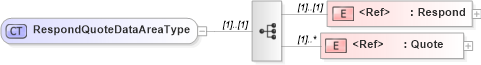 XSD Diagram of RespondQuoteDataAreaType in schema respondquote_xsd (Open Applications Group (OAGIS))