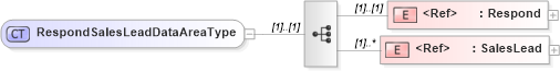 XSD Diagram of RespondSalesLeadDataAreaType in schema respondsaleslead_xsd (Open Applications Group (OAGIS))