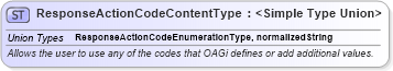 XSD Diagram of ResponseActionCodeContentType in schema codelists_xsd (Open Applications Group (OAGIS))