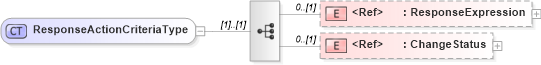 XSD Diagram of ResponseActionCriteriaType in schema meta_xsd (Open Applications Group (OAGIS))