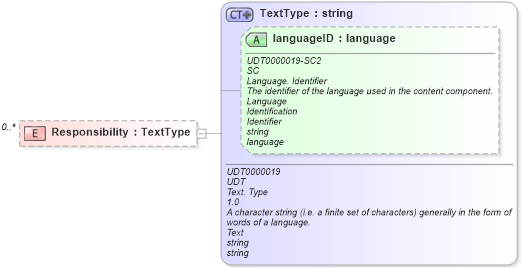 XSD Diagram of Responsibility in schema reusableaggregatecorecomponent_xsd (Open Applications Group (OAGIS))