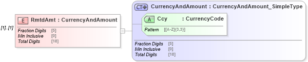 XSD Diagram of RmtdAmt in schema pain_001_001_01_xsd (Open Applications Group (OAGIS))