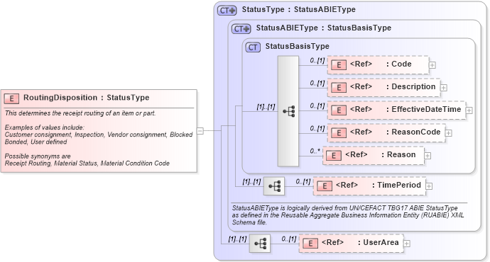 XSD Diagram of RoutingDisposition in schema components_xsd (Open Applications Group (OAGIS))
