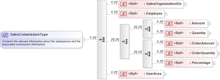 XSD Diagram of SalesCommissionType in schema components_xsd (Open Applications Group (OAGIS))