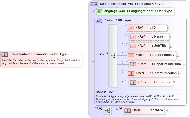 XSD Diagram of SalesContact in schema components_xsd (Open Applications Group (OAGIS))