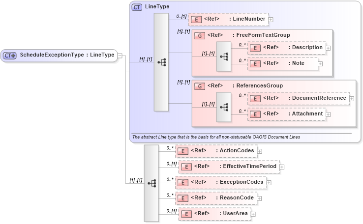 XSD Diagram of ScheduleExceptionType in schema manufacturingcomponents_xsd (Open Applications Group (OAGIS))