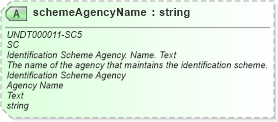 XSD Diagram of schemeAgencyName in schema corecomponenttypes_xsd (Open Applications Group (OAGIS))