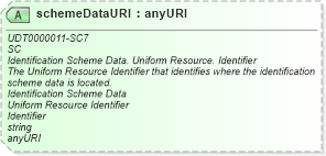 XSD Diagram of schemeDataURI in schema unqualifieddatatypes_xsd (Open Applications Group (OAGIS))