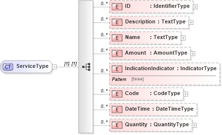 XSD Diagram of ServiceType in schema reusableaggregatecorecomponent_xsd (Open Applications Group (OAGIS))