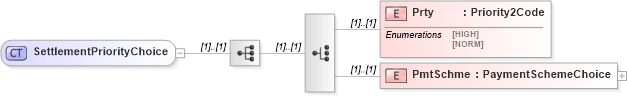 XSD Diagram of SettlementPriorityChoice in schema pain_002_001_01_xsd (Open Applications Group (OAGIS))