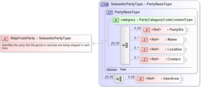 XSD Diagram of ShipFromParty in schema components_xsd (Open Applications Group (OAGIS))