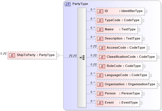XSD Diagram of ShipToParty in schema reusableaggregatecorecomponent_xsd (Open Applications Group (OAGIS))