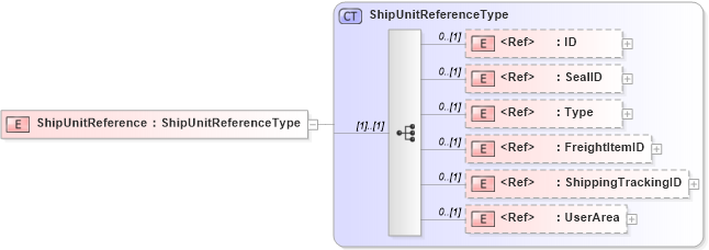 XSD Diagram of ShipUnitReference in schema components_xsd (Open Applications Group (OAGIS))