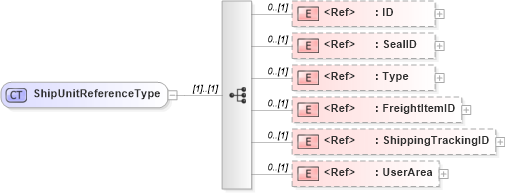 XSD Diagram of ShipUnitReferenceType in schema components_xsd (Open Applications Group (OAGIS))