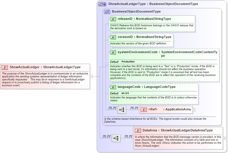 XSD Diagram of ShowActualLedger in schema showactualledger_xsd (Open Applications Group (OAGIS))