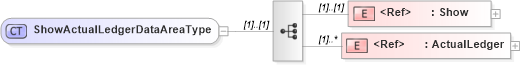 XSD Diagram of ShowActualLedgerDataAreaType in schema showactualledger_xsd (Open Applications Group (OAGIS))