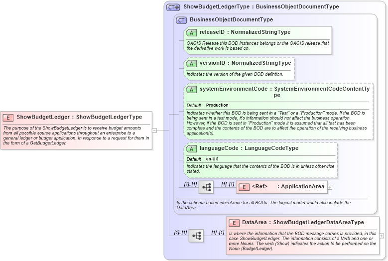 XSD Diagram of ShowBudgetLedger in schema showbudgetledger_xsd (Open Applications Group (OAGIS))