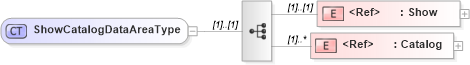 XSD Diagram of ShowCatalogDataAreaType in schema showcatalog_xsd (Open Applications Group (OAGIS))