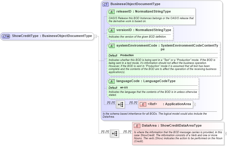XSD Diagram of ShowCreditType in schema showcredit_xsd (Open Applications Group (OAGIS))