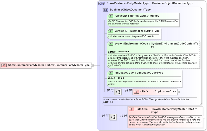 XSD Diagram of ShowCustomerPartyMaster in schema showcustomerpartymaster_xsd (Open Applications Group (OAGIS))