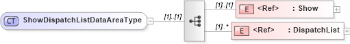 XSD Diagram of ShowDispatchListDataAreaType in schema showdispatchlist_xsd (Open Applications Group (OAGIS))