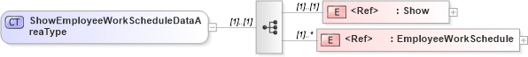 XSD Diagram of ShowEmployeeWorkScheduleDataAreaType in schema showemployeeworkschedule_xsd (Open Applications Group (OAGIS))