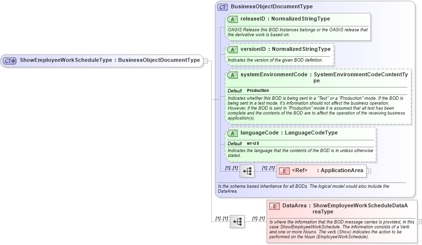 XSD Diagram of ShowEmployeeWorkScheduleType in schema showemployeeworkschedule_xsd (Open Applications Group (OAGIS))