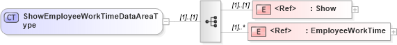 XSD Diagram of ShowEmployeeWorkTimeDataAreaType in schema showemployeeworktime_xsd (Open Applications Group (OAGIS))