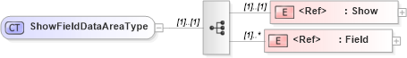 XSD Diagram of ShowFieldDataAreaType in schema showfield_xsd (Open Applications Group (OAGIS))