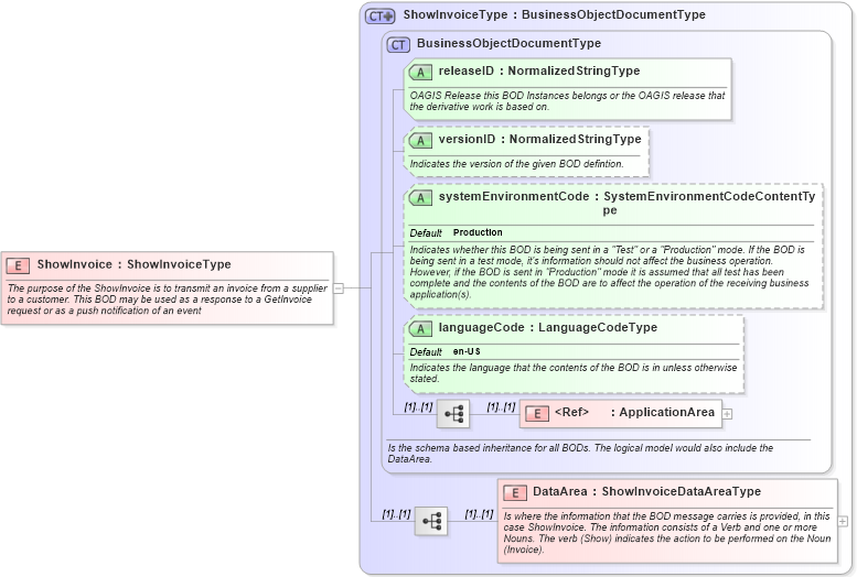 XSD Diagram of ShowInvoice in schema showinvoice_xsd (Open Applications Group (OAGIS))