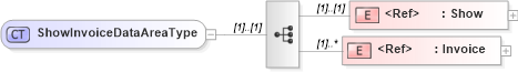 XSD Diagram of ShowInvoiceDataAreaType in schema showinvoice_xsd (Open Applications Group (OAGIS))