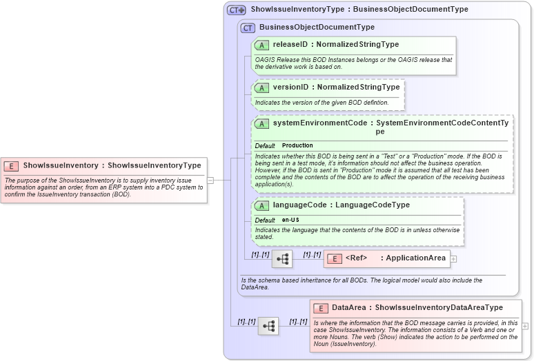 XSD Diagram of ShowIssueInventory in schema showissueinventory_xsd (Open Applications Group (OAGIS))