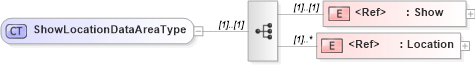 XSD Diagram of ShowLocationDataAreaType in schema showlocation_xsd (Open Applications Group (OAGIS))