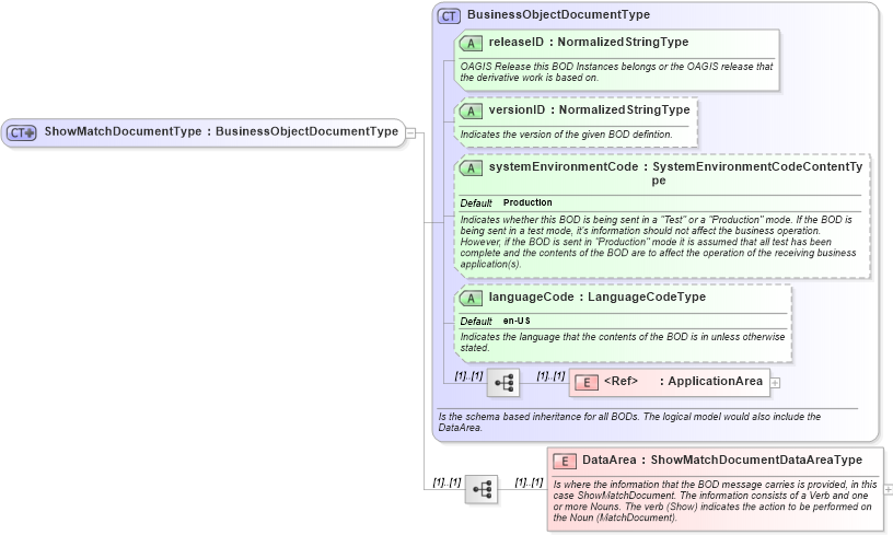 XSD Diagram of ShowMatchDocumentType in schema showmatchdocument_xsd (Open Applications Group (OAGIS))