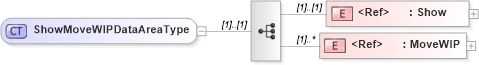 XSD Diagram of ShowMoveWIPDataAreaType in schema showmovewip_xsd (Open Applications Group (OAGIS))