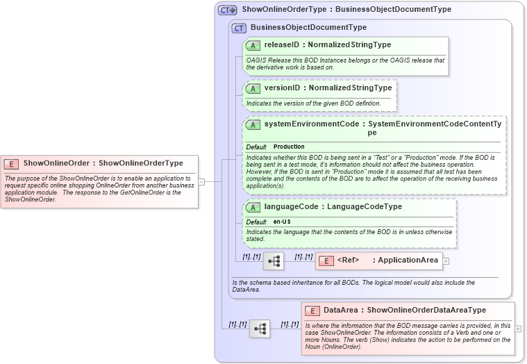 XSD Diagram of ShowOnlineOrder in schema showonlineorder_xsd (Open Applications Group (OAGIS))