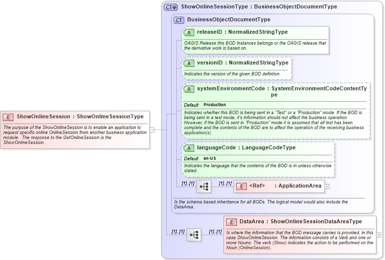 XSD Diagram of ShowOnlineSession in schema showonlinesession_xsd (Open Applications Group (OAGIS))