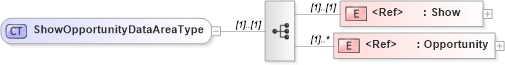 XSD Diagram of ShowOpportunityDataAreaType in schema showopportunity_xsd (Open Applications Group (OAGIS))